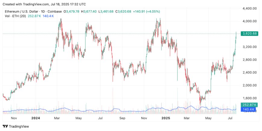 $HYPE Dips as Ethereum Rallies and Hyperliquid Hits $19B – Is a Rebound Ahead?