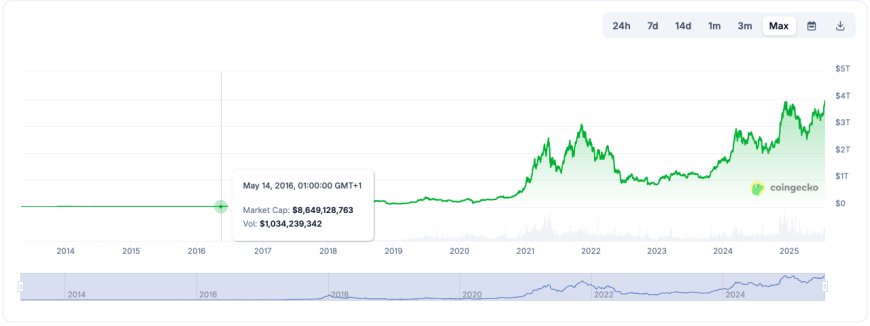 Bitcoin Price Prediction – July 18, 2025: Can BTC Hit $142K as Crypto Market Cap Surges to $4 Trillion?